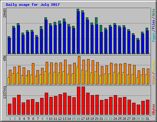 Daily usage for July 2017